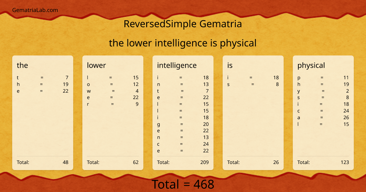 the lower intelligence is physical in reversedSimple Gematria